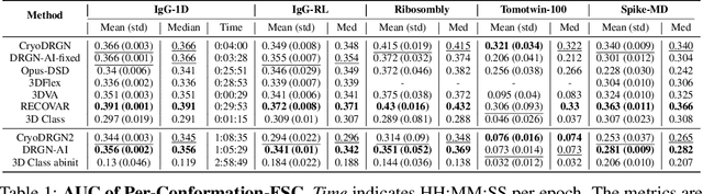 Figure 2 for CryoBench: Diverse and challenging datasets for the heterogeneity problem in cryo-EM