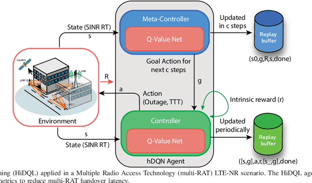 Figure 2 for Hierarchical Deep Q-Learning Based Handover in Wireless Networks with Dual Connectivity