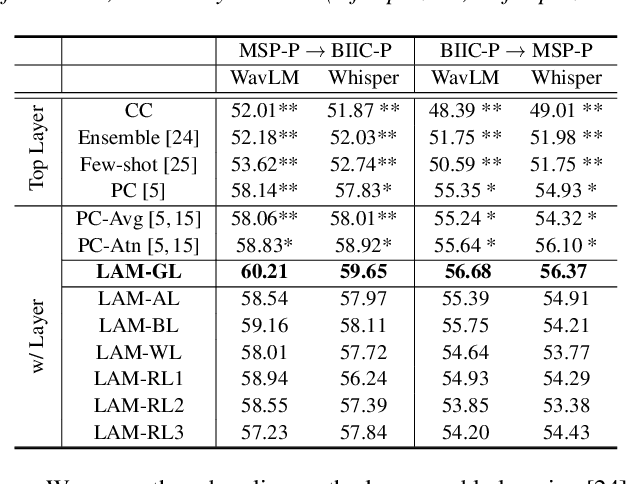 Figure 4 for A Layer-Anchoring Strategy for Enhancing Cross-Lingual Speech Emotion Recognition