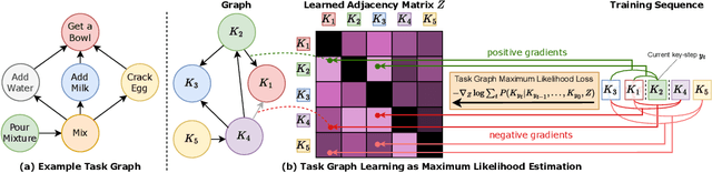 Figure 1 for Differentiable Task Graph Learning: Procedural Activity Representation and Online Mistake Detection from Egocentric Videos