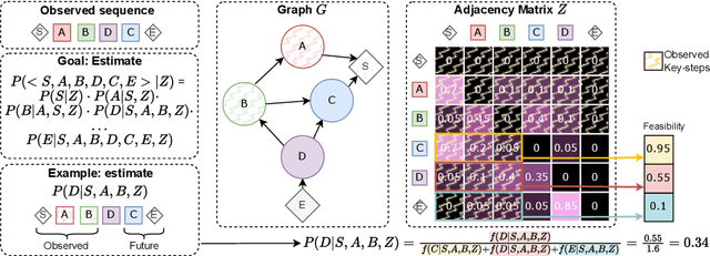 Figure 2 for Differentiable Task Graph Learning: Procedural Activity Representation and Online Mistake Detection from Egocentric Videos