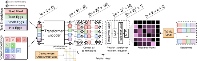 Figure 4 for Differentiable Task Graph Learning: Procedural Activity Representation and Online Mistake Detection from Egocentric Videos