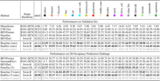 Figure 2 for RadOcc: Learning Cross-Modality Occupancy Knowledge through Rendering Assisted Distillation