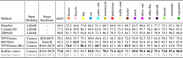 Figure 4 for RadOcc: Learning Cross-Modality Occupancy Knowledge through Rendering Assisted Distillation