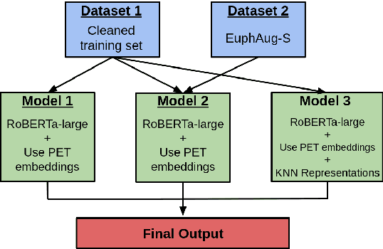 Figure 4 for EUREKA: EUphemism Recognition Enhanced through Knn-based methods and Augmentation
