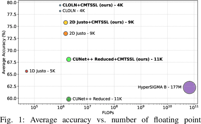 Figure 1 for Curriculum Multi-Task Self-Supervision Improves Lightweight Architectures for Onboard Satellite Hyperspectral Image Segmentation