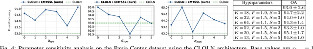 Figure 4 for Curriculum Multi-Task Self-Supervision Improves Lightweight Architectures for Onboard Satellite Hyperspectral Image Segmentation