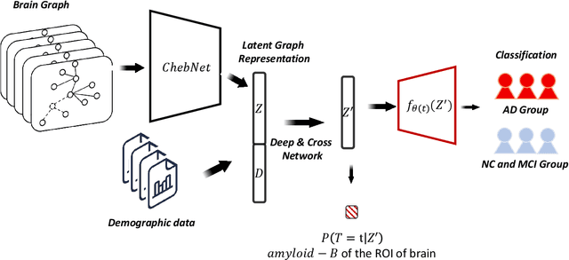 Figure 2 for Identification of Causal Relationship between Amyloid-beta Accumulation and Alzheimer's Disease Progression via Counterfactual Inference