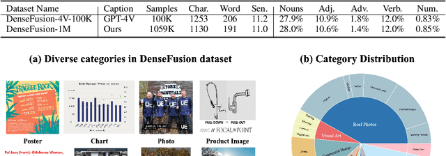 Figure 2 for DenseFusion-1M: Merging Vision Experts for Comprehensive Multimodal Perception