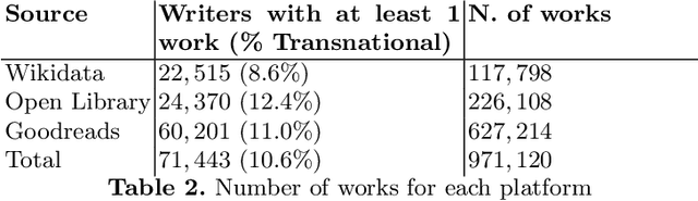 Figure 3 for The World Literature Knowledge Graph