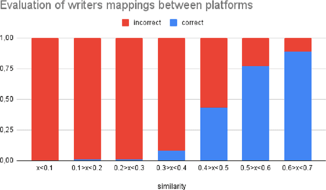 Figure 4 for The World Literature Knowledge Graph