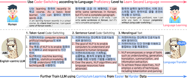 Figure 1 for Code-Switching Curriculum Learning for Multilingual Transfer in LLMs