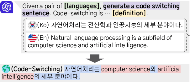 Figure 3 for Code-Switching Curriculum Learning for Multilingual Transfer in LLMs