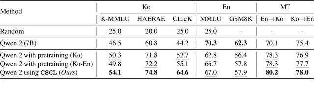 Figure 2 for Code-Switching Curriculum Learning for Multilingual Transfer in LLMs