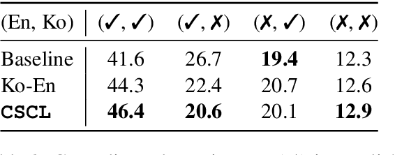 Figure 4 for Code-Switching Curriculum Learning for Multilingual Transfer in LLMs