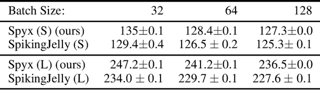 Figure 2 for Spyx: A Library for Just-In-Time Compiled Optimization of Spiking Neural Networks