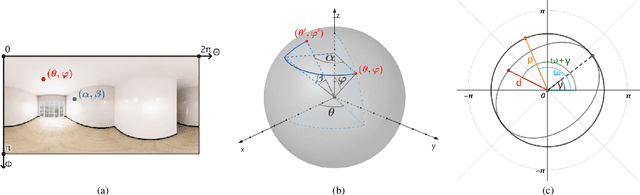 Figure 3 for Conditional 360-degree Image Synthesis for Immersive Indoor Scene Decoration