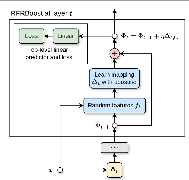 Figure 1 for Random Feature Representation Boosting