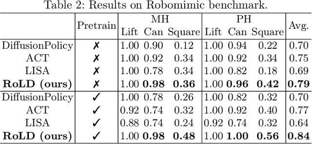 Figure 4 for Multi-task Manipulation Policy Modeling with Visuomotor Latent Diffusion