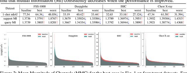 Figure 2 for Lightweight Frequency Masker for Cross-Domain Few-Shot Semantic Segmentation