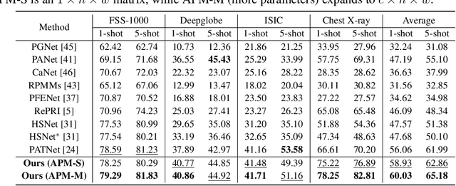 Figure 3 for Lightweight Frequency Masker for Cross-Domain Few-Shot Semantic Segmentation