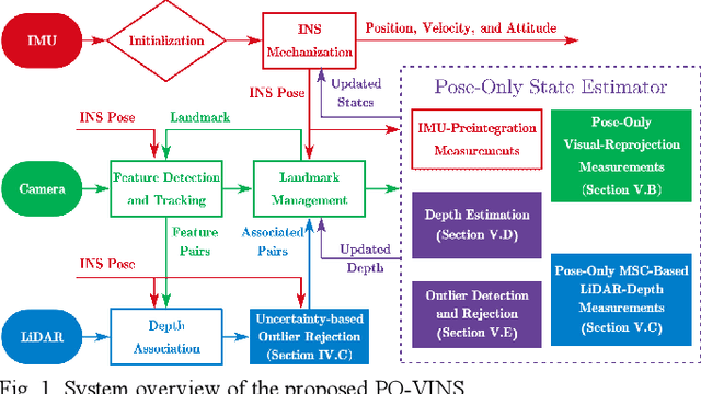 Figure 1 for PO-VINS: An Efficient Pose-Only LiDAR-Enhanced Visual-Inertial State Estimator