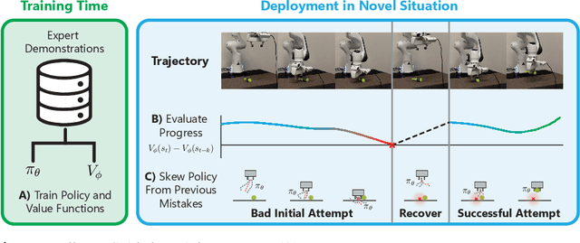 Figure 1 for To Err is Robotic: Rapid Value-Based Trial-and-Error during Deployment