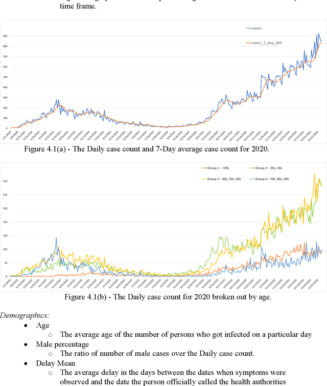 Figure 1 for Forecasting COVID-19 Case Counts Based on 2020 Ontario Data