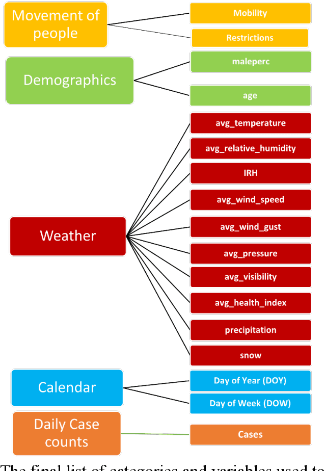 Figure 4 for Forecasting COVID-19 Case Counts Based on 2020 Ontario Data