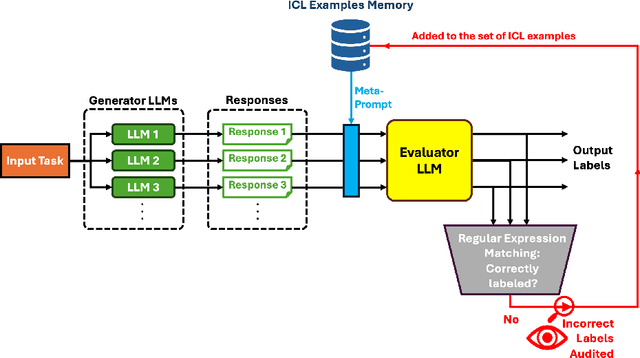 Figure 1 for ALLURE: Auditing and Improving LLM-based Evaluation of Text using Iterative In-Context-Learning