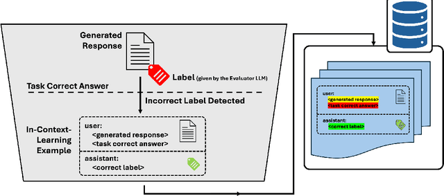 Figure 2 for ALLURE: Auditing and Improving LLM-based Evaluation of Text using Iterative In-Context-Learning