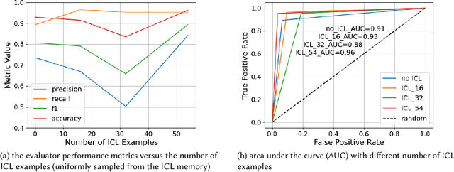 Figure 3 for ALLURE: Auditing and Improving LLM-based Evaluation of Text using Iterative In-Context-Learning