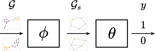 Figure 1 for Improving the interpretability of GNN predictions through conformal-based graph sparsification