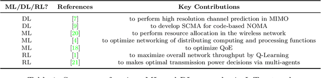 Figure 2 for An Overview of Machine Learning-Driven Resource Allocation in IoT Networks