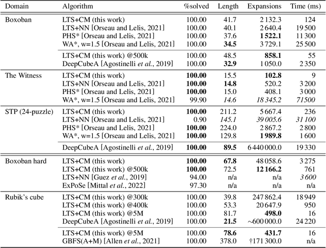 Figure 4 for Levin Tree Search with Context Models