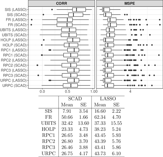 Figure 2 for Ridge partial correlation screening for ultrahigh-dimensional data