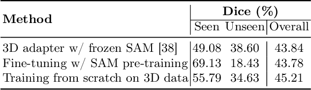 Figure 4 for SAM-Med3D