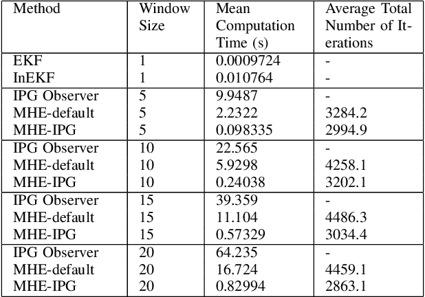 Figure 3 for Iteratively Preconditioned Gradient-Descent Approach for Moving Horizon Estimation Problems