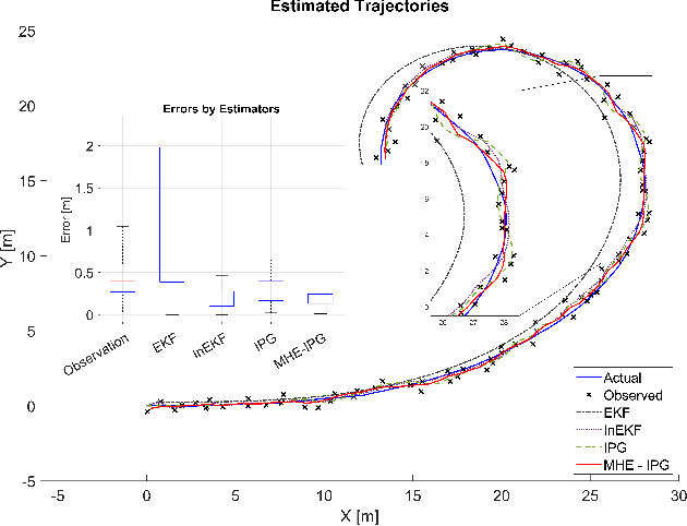 Figure 1 for Iteratively Preconditioned Gradient-Descent Approach for Moving Horizon Estimation Problems