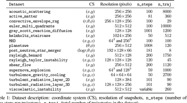 Figure 1 for The Well: a Large-Scale Collection of Diverse Physics Simulations for Machine Learning