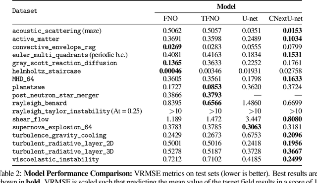 Figure 4 for The Well: a Large-Scale Collection of Diverse Physics Simulations for Machine Learning