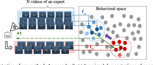 Figure 1 for Imitation from Observation With Bootstrapped Contrastive Learning