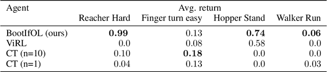 Figure 2 for Imitation from Observation With Bootstrapped Contrastive Learning