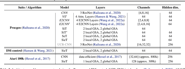 Figure 4 for SiT: Symmetry-Invariant Transformers for Generalisation in Reinforcement Learning