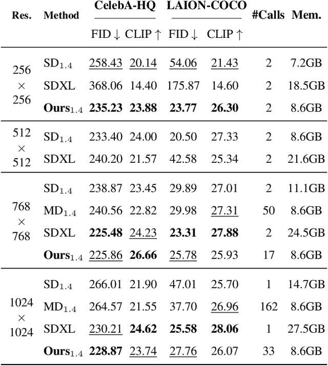 Figure 1 for ElasticDiffusion: Training-free Arbitrary Size Image Generation