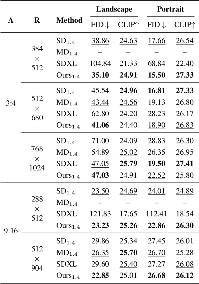 Figure 3 for ElasticDiffusion: Training-free Arbitrary Size Image Generation