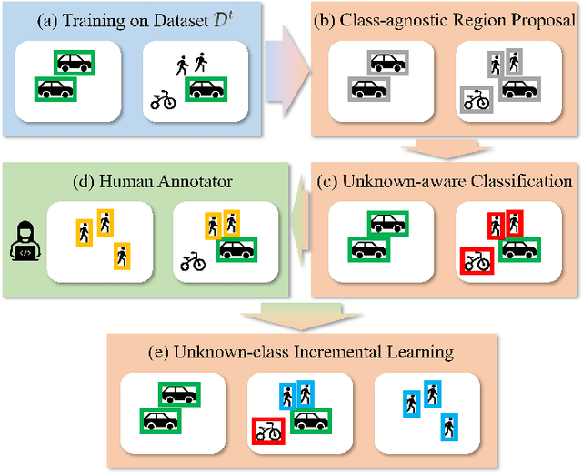 Figure 1 for Open World Object Detection: A Survey