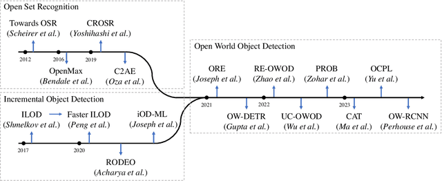 Figure 2 for Open World Object Detection: A Survey