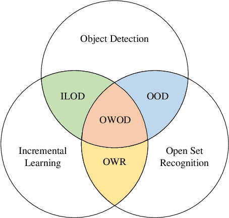 Figure 3 for Open World Object Detection: A Survey