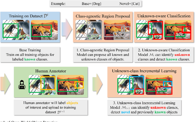 Figure 4 for Open World Object Detection: A Survey